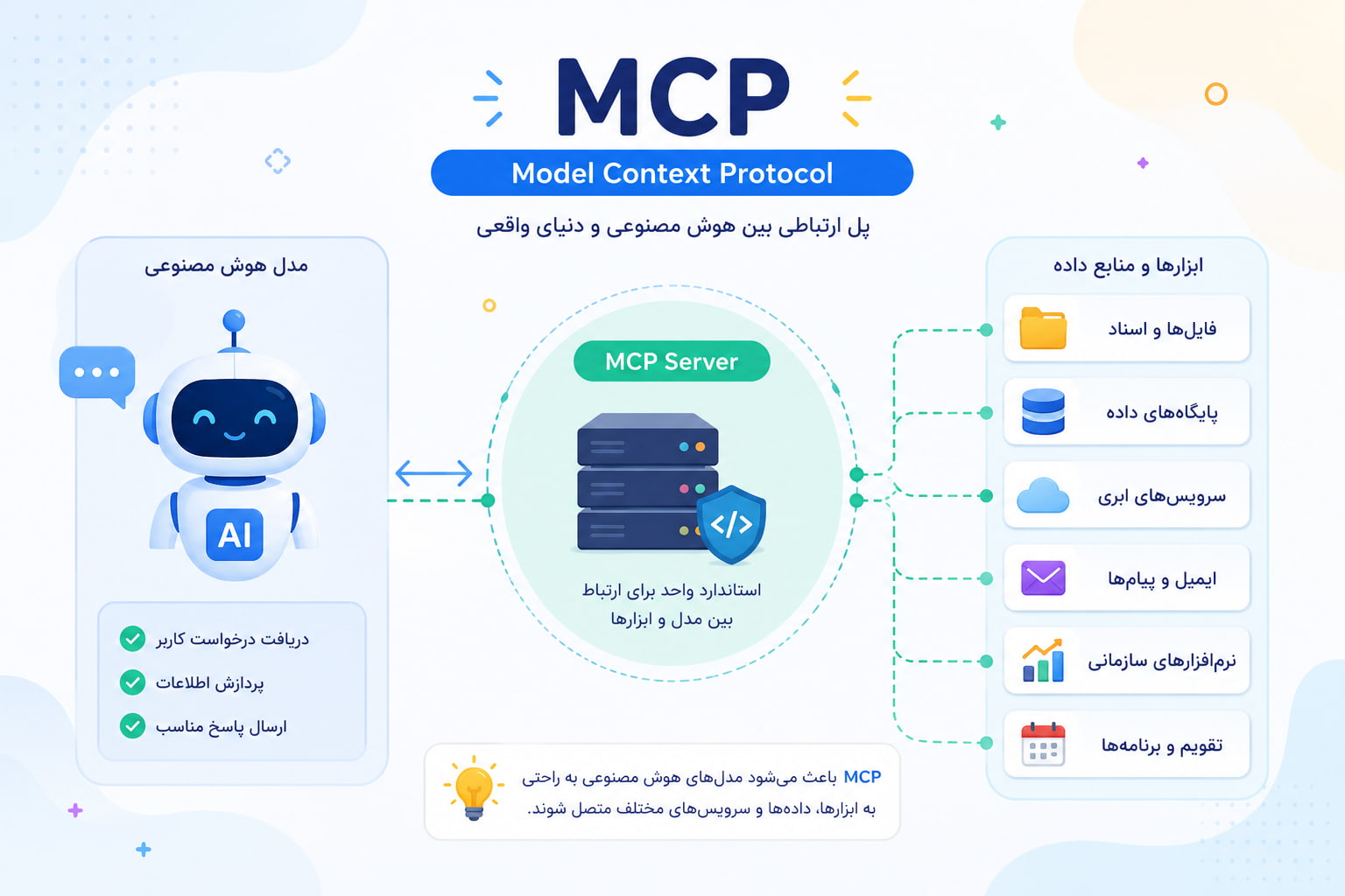 MCP؛ زبان مشترک هوش مصنوعی