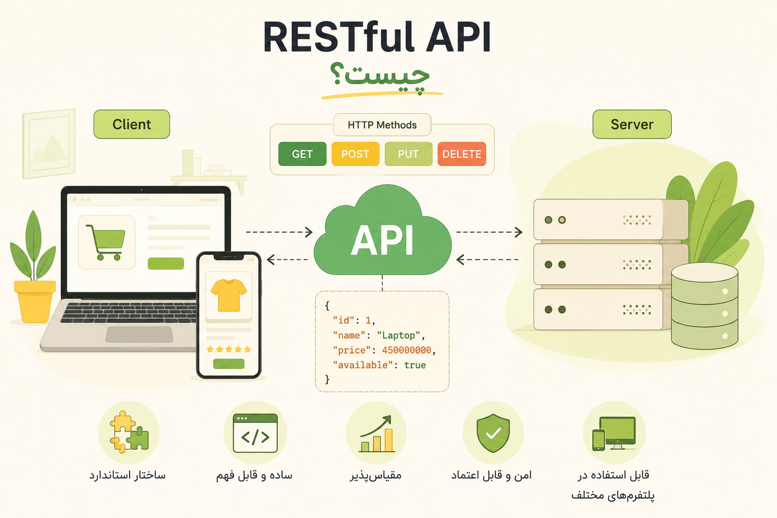RESTful API چیست؟ راهنمای ساده API