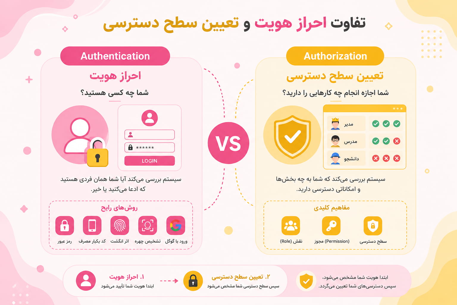 تفاوت Authentication و Authorization