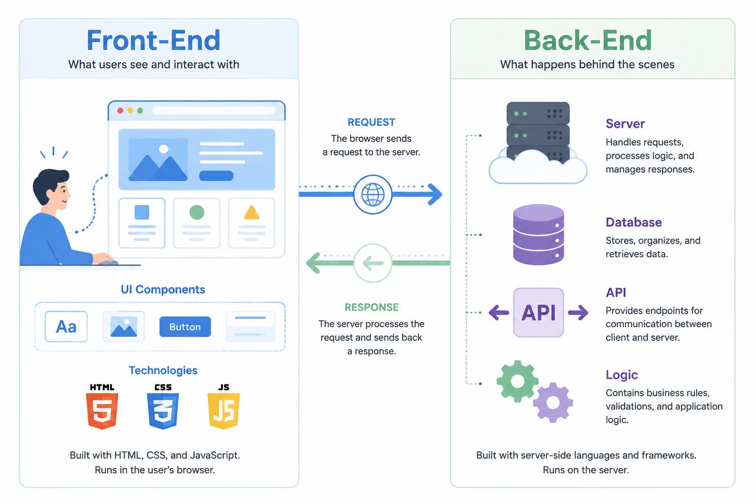 فرق Front-End و Back-End