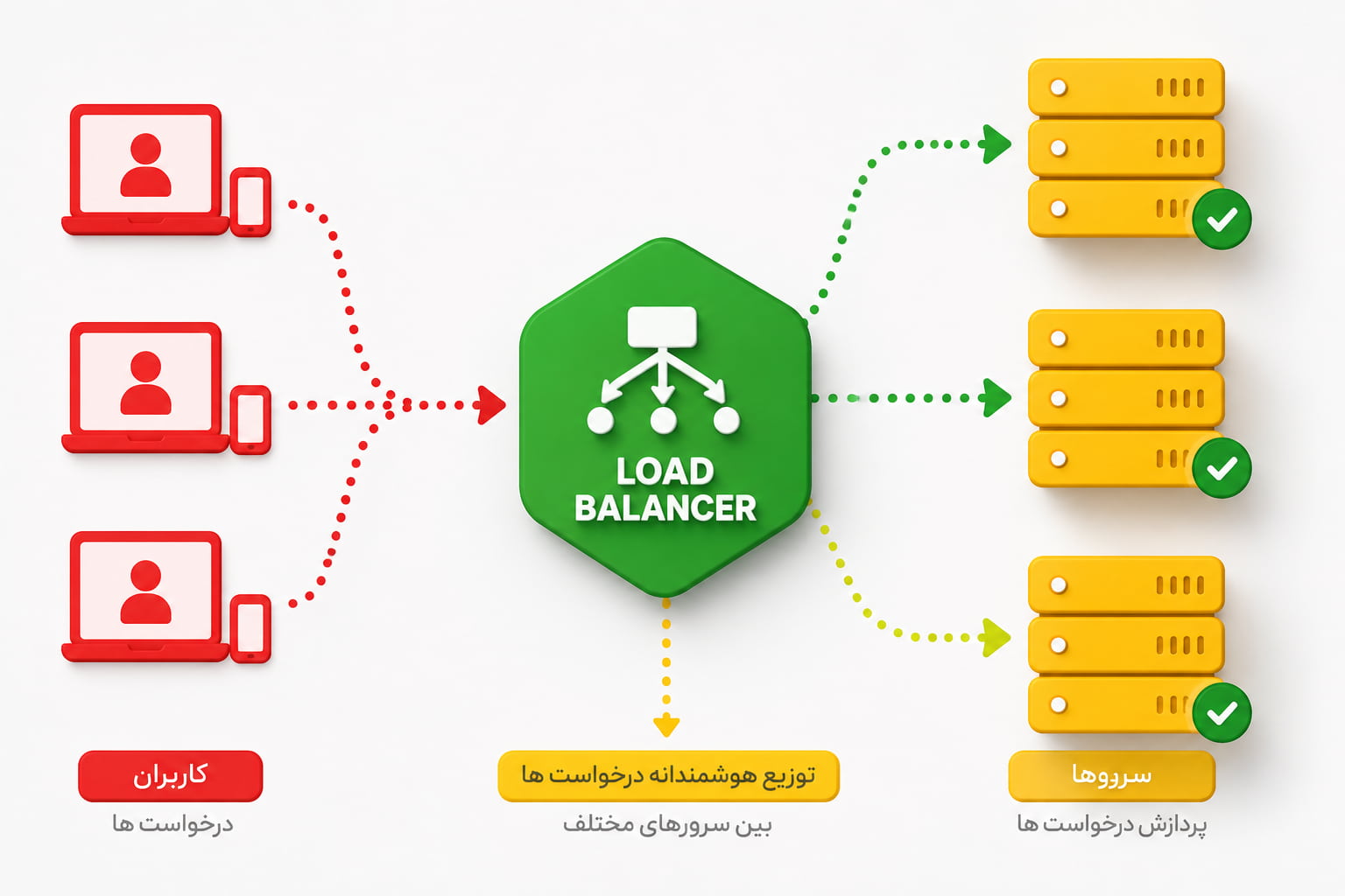 Load Balancer چیست و چه کاربردی دارد؟